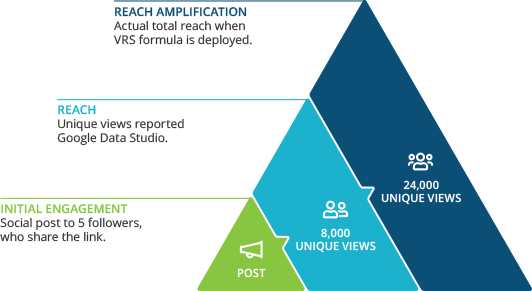 reach amplification