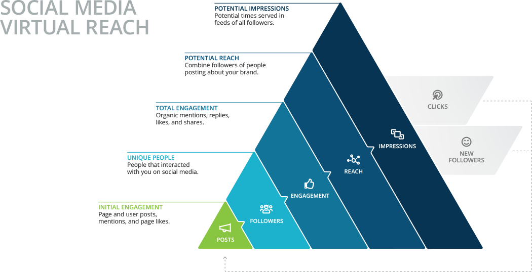 social media virtual reach